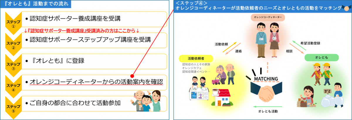 流れとマッチング