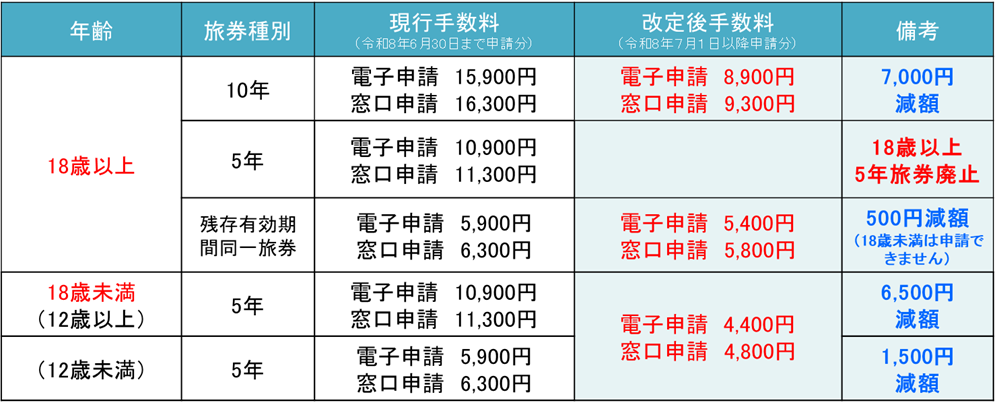 R8年7月1日以降の手数料一覧