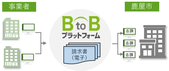 BtoBプラットフォーム