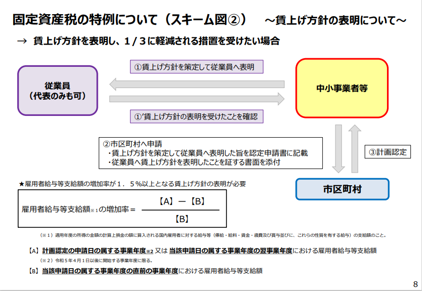 賃上げ