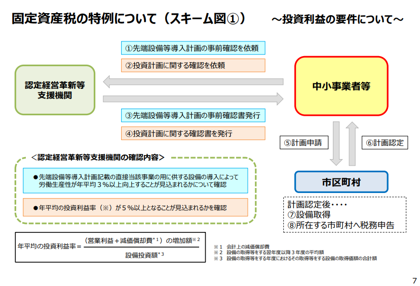 投資利益