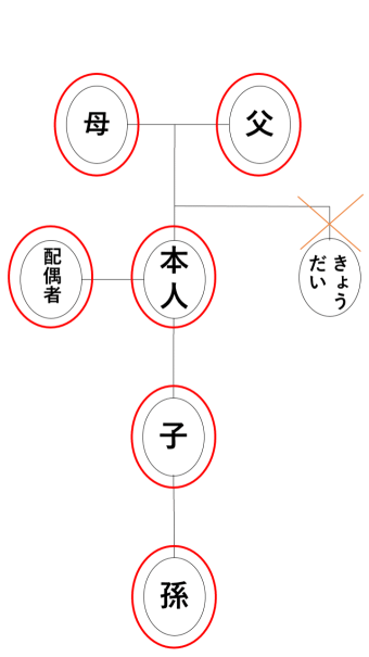 請求できる人