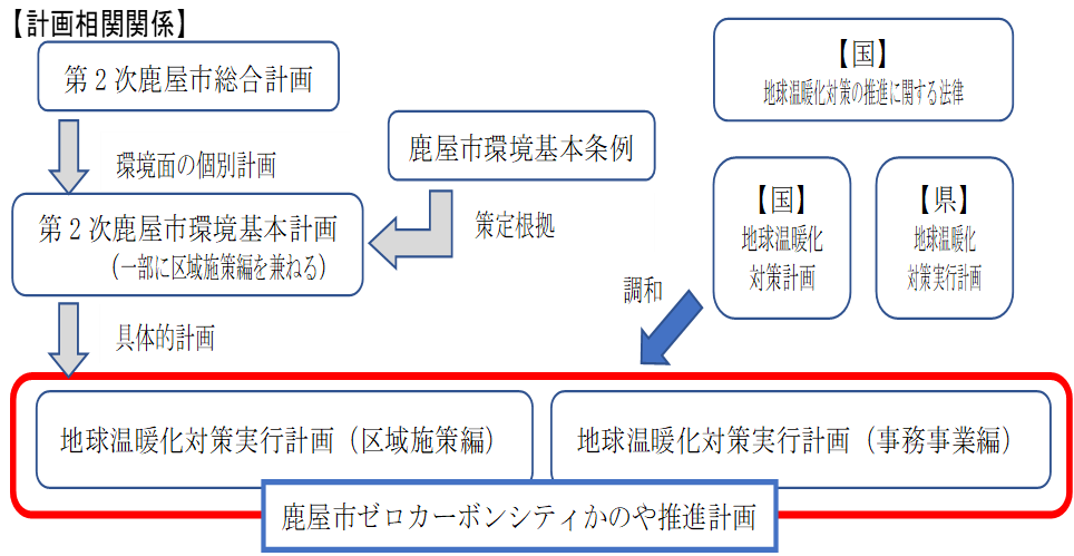 計画相関関係