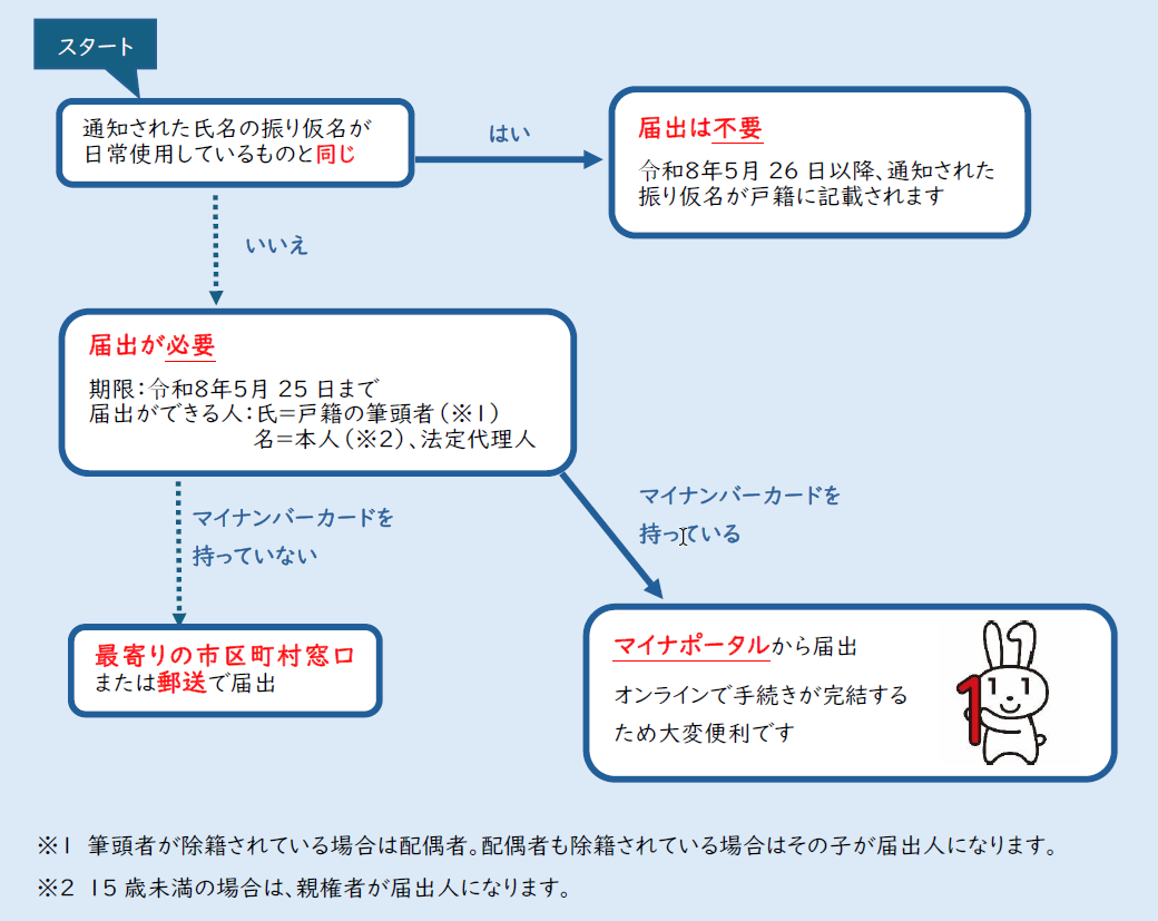 flowchart