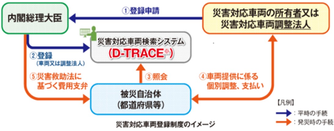 災害対応車両制度のイメージ