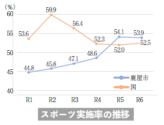 スポーツ実施率の推移