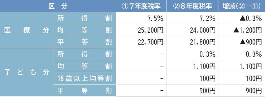 国民健康保険