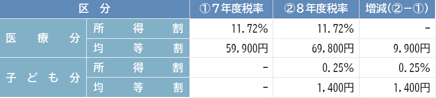 後期高齢者医療保険