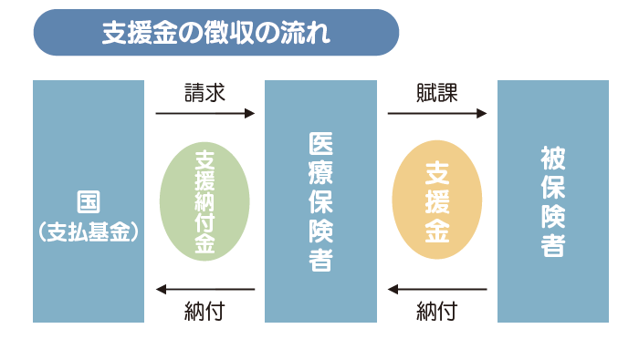 流れ
