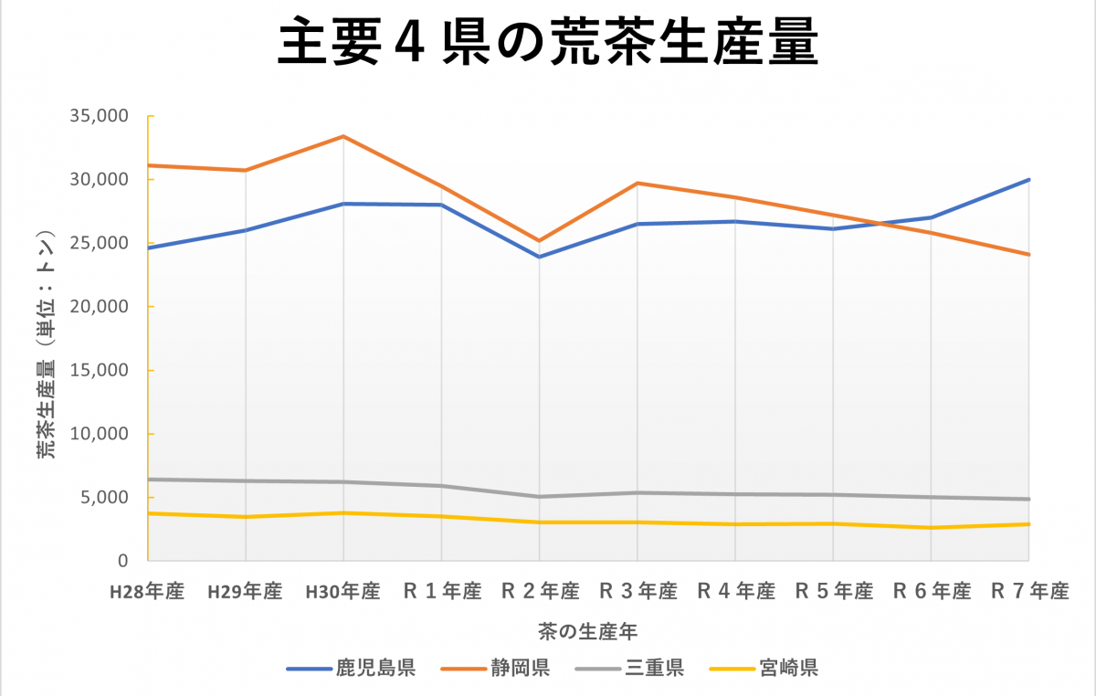 生産量