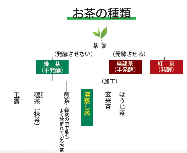 種類
