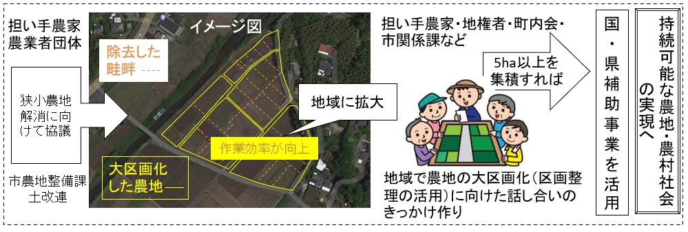 区画整理モデル事業の目指す将来像