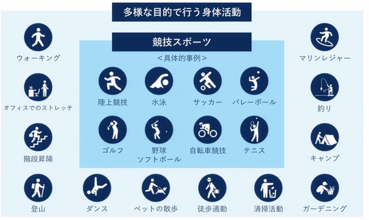 身体活動