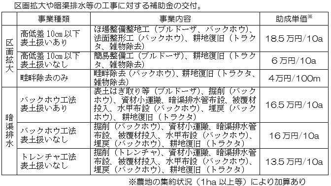 基盤整備の主な⽀援メニュー（定額）