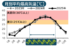 平均気温図