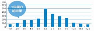 年間総雨量