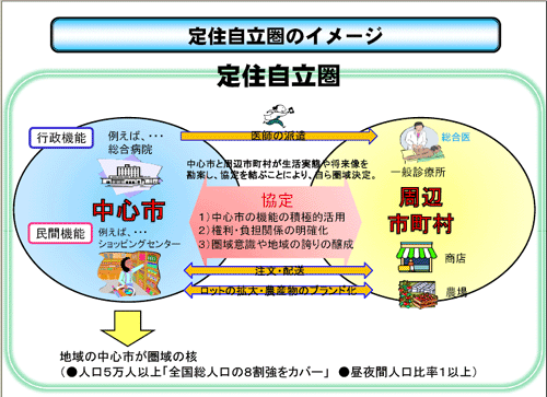 定住自立圏のイメージ