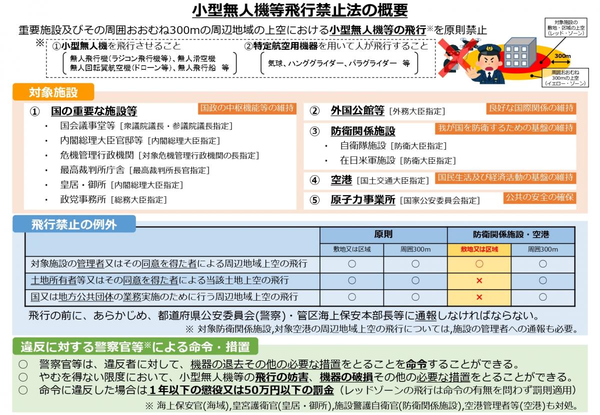 小型無人機等飛行禁止法の概要