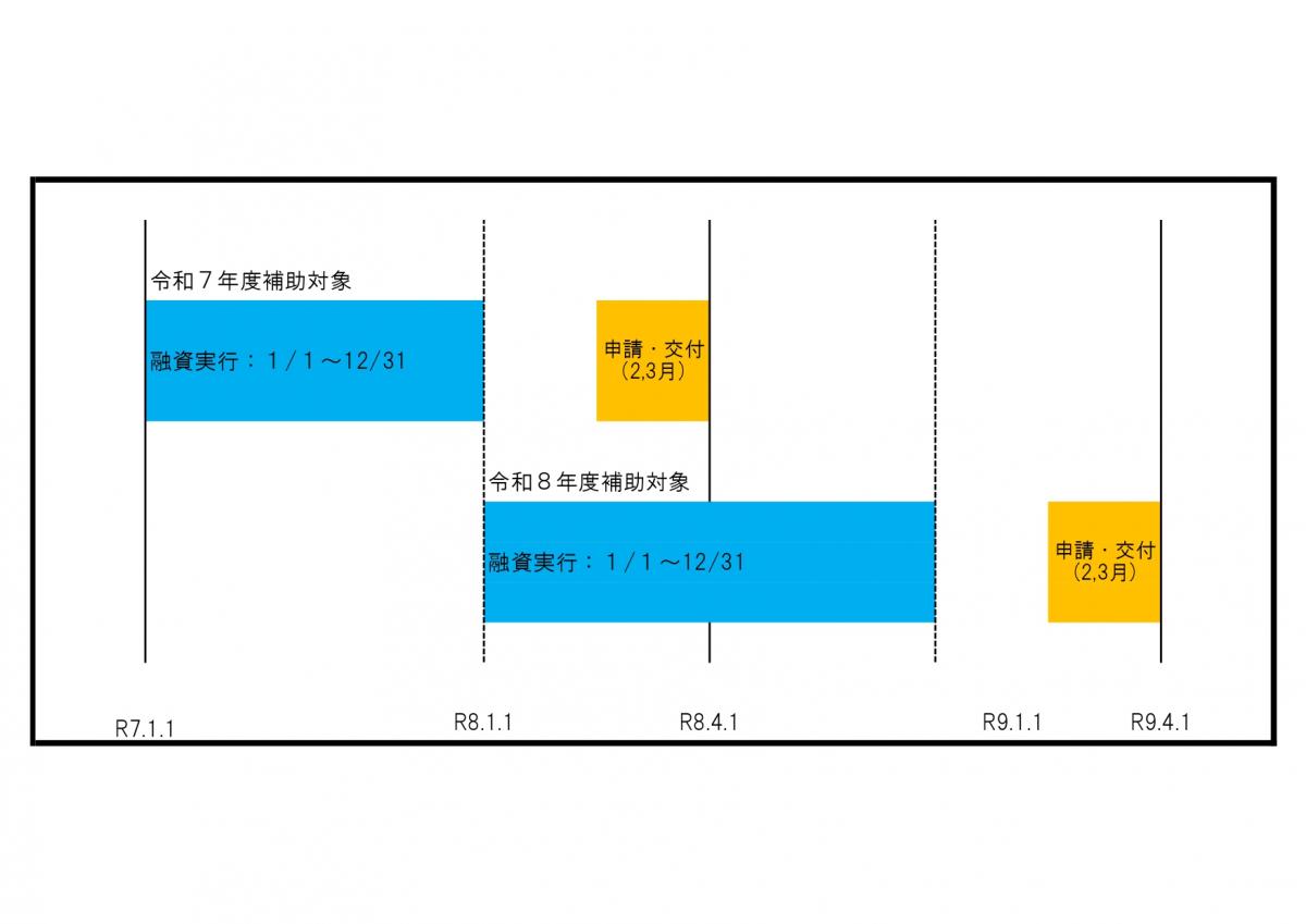 保証料補助申請シミュレーション