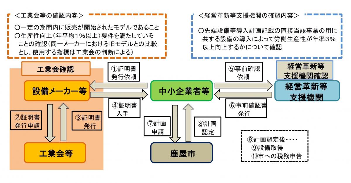 申請スキーム