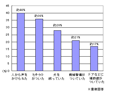 人から声をかけられた(約40％)、センサーライトがついた(約36％)、犬を飼っていた(約28％)、機械警備がついていた(約21％)、ドアなどに補助錠がついていた(約17％)