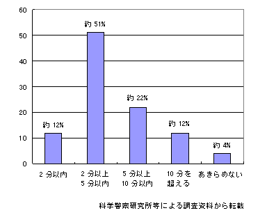 2分以内(約12％)、2分以上5分以内(約51％)、5分以上10分以内(約22％)、10分を超える(約12％)、あきらめない(約4％)