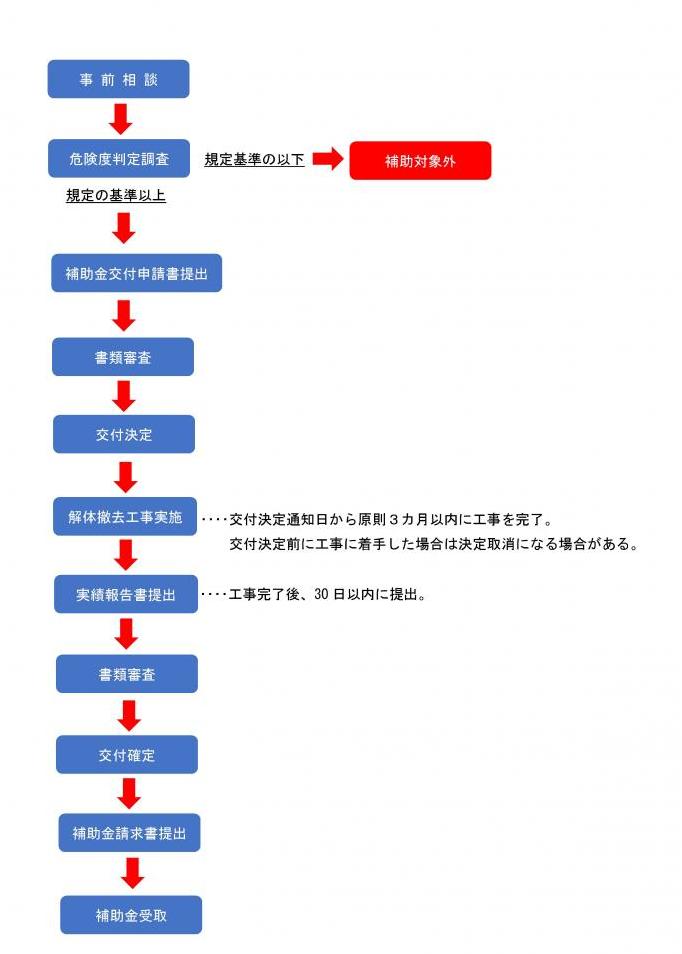 解体補助フロー図