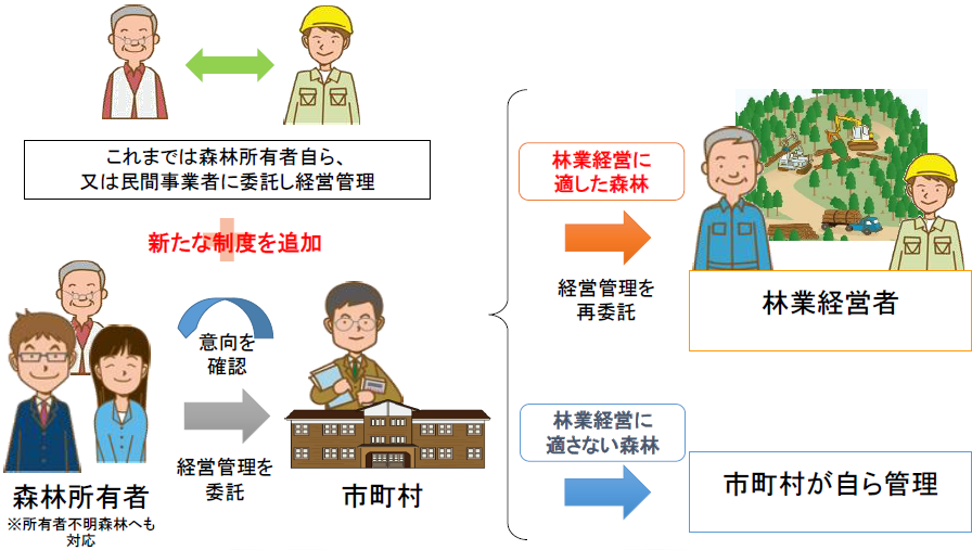 森林経営管理制度の概要