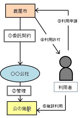 従来の管理委託制度