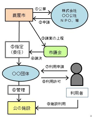 指定管理者制度