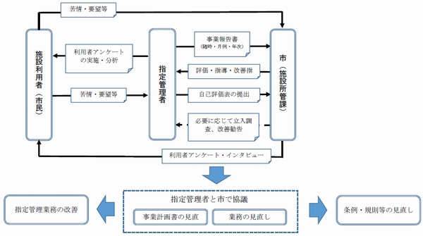 モニタリングのフロー図