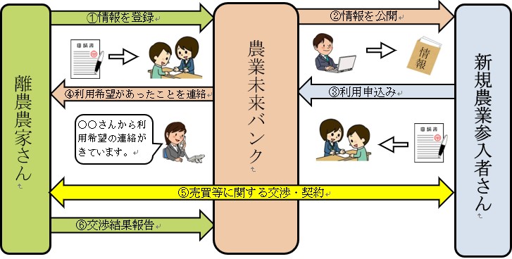 農業未来バンク手続きの流れ