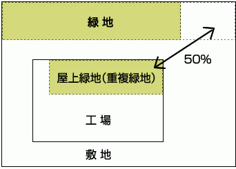 重複緑地