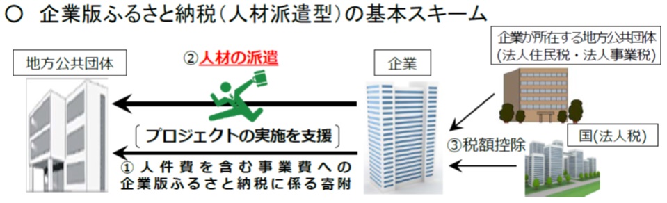 企業版ふるさと納税（人材派遣型）の基本スキーム