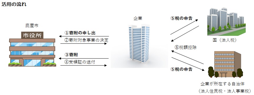 寄附の流れ