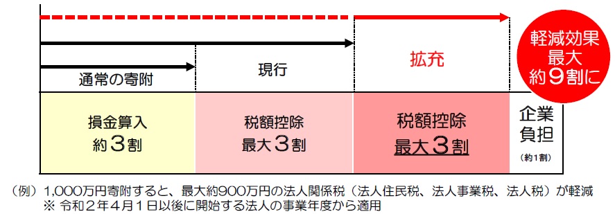 企業版ふるさと納税の税額控除