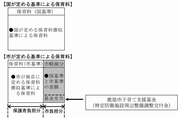 子育て支援基金