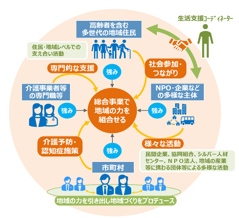生活支援体制整備事業