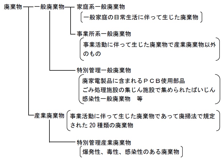 処理 産業 廃棄 業者 物