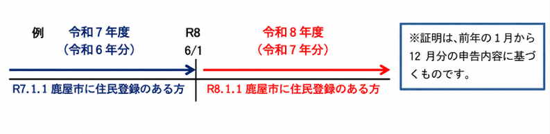 税証明の年度切替に関する説明図