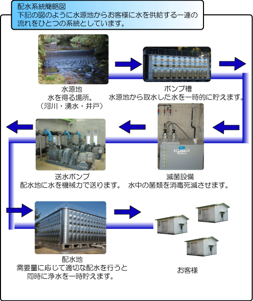 配水系統