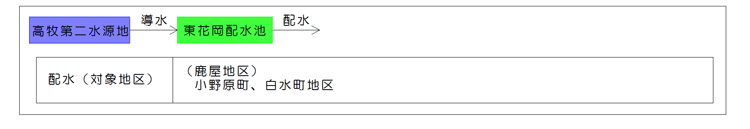 東花岡配水系統