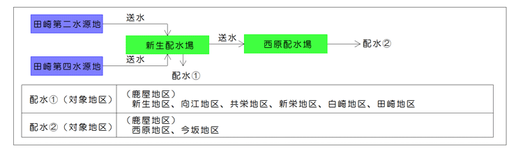 新生・西原配水系統