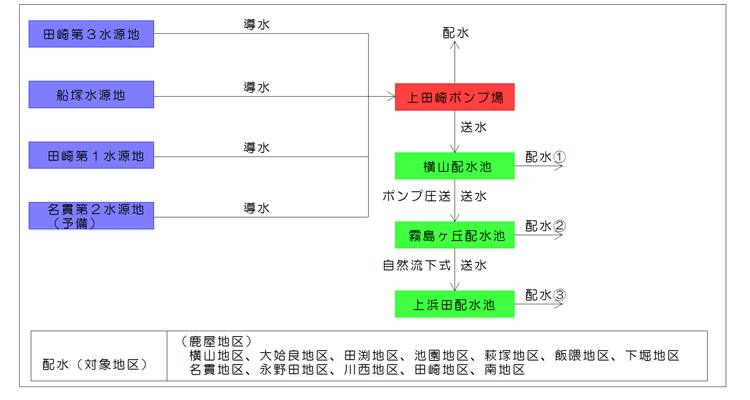 横山配水系統