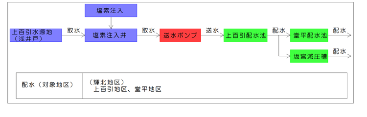 上百引配水系統