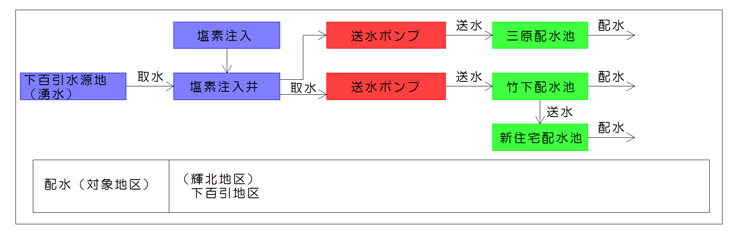 下百引配水系統