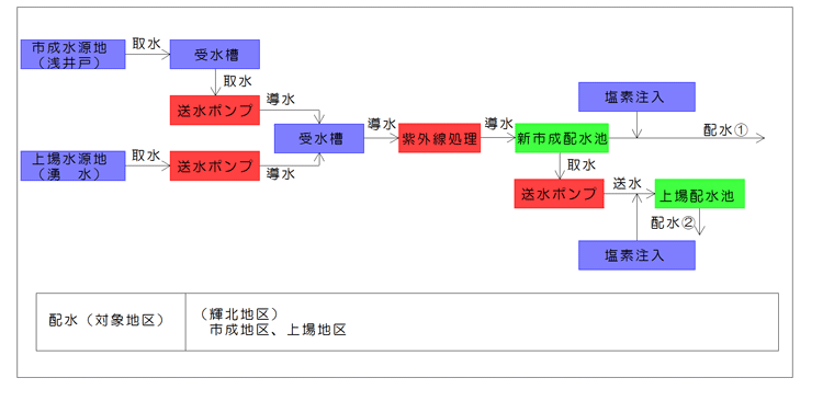 市成配水系統