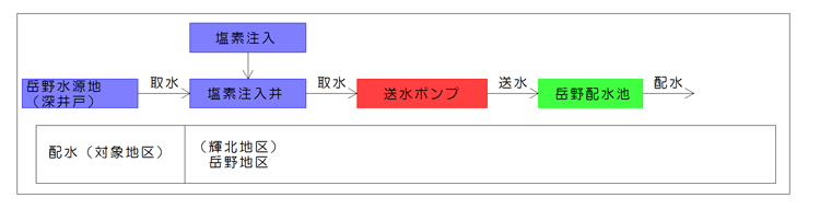 岳野配水系統