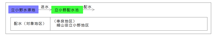 立小野配水系統