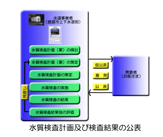 水質検査結果の公表